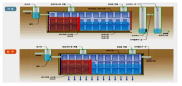 하이브리드 토사제어 저류장치 효과