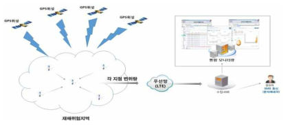 현장계측 및 모니터링 개념도