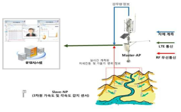 실시간 센서정보 수집기술