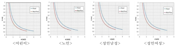 연령별 성별에 따른 한계유속 및 한계수심의 관계