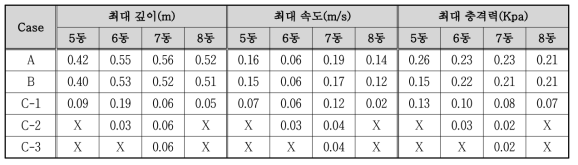 Case별 토사재해 위험인자 분석결과 비교