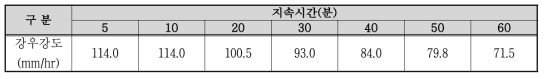 지속시간별 강우강도 특성