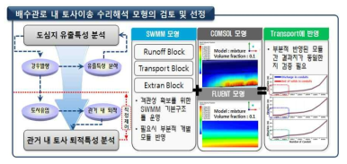 모형 검토 및 수치 해석을 이용한 토사 이송·침전 해석모형 개발안