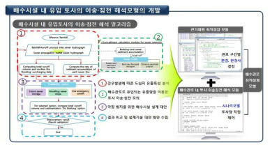 배수시설 내 유입 토사의 이송·침전 해석모형 개발 방안