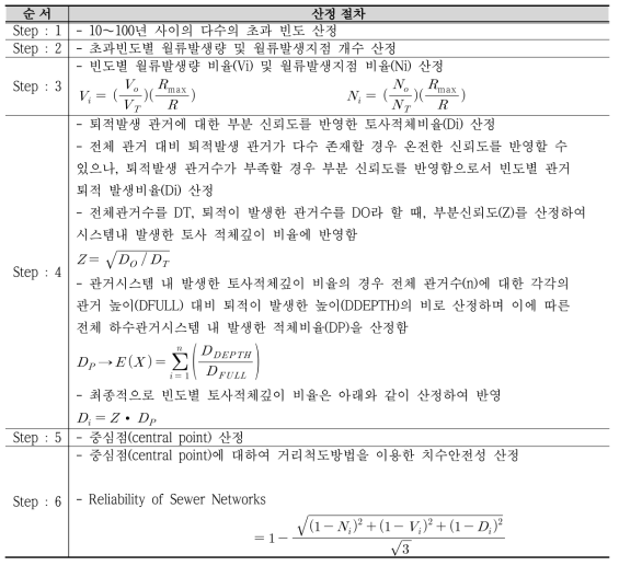 신뢰도 평가지수 산정 절차