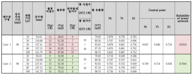 토사 적체시 관경사 조정을 통한 우수관망의 신뢰도 모의 적용 결과