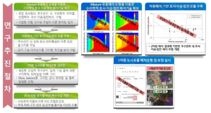 토사 이송·침전 해석 모형의 개선 절차