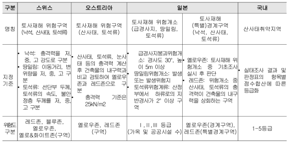 해외의 토사재해 위험지 지정기준 및 위험도 구분 기준