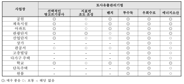 도시면형 건설사업장에서 토사유출관리 방안