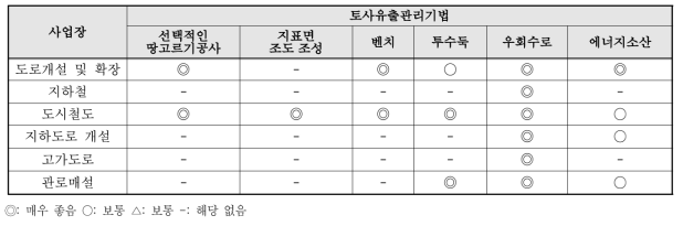 도시선형 건설사업장에서 토사유출관리 방안