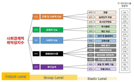 사회경제적 취약성 평가모델 구조(Safeland, 2012a)