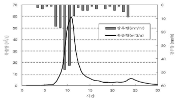 K-W법을 이용한 강우 유출량 계산결과
