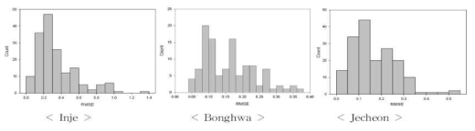 The distribution of RMSE appeared to topography restoration method