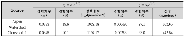 경험계수조건