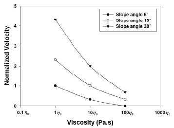 Velocity of debris flow according to viscosity