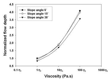 Flow depth of debris flow according to viscosity