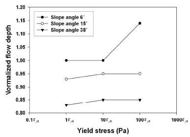 Flow depth of debris flow according to yield stress