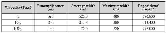 Movement characteristics of debris flow according to viscosity