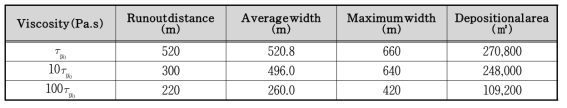 Movement characteristics of debris flow according to yield stress