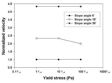 Velocity of debris flow according to yield stress