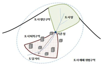 토사재해 위험구역의 범위