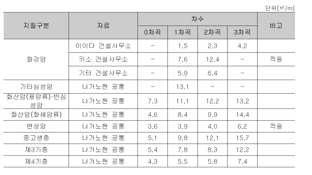 차수의 단위길이당 침식가능토사량(Ae)의 평균치(㎥/m) 