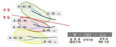 토사 생산구역 내 계류의 Code화 개념