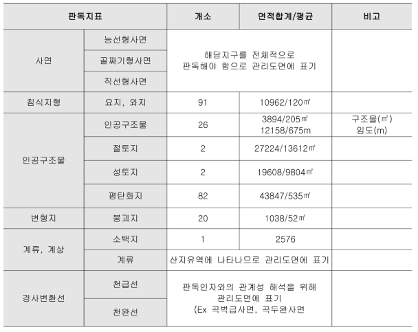 서울시 우면산의 미지형 판독결과