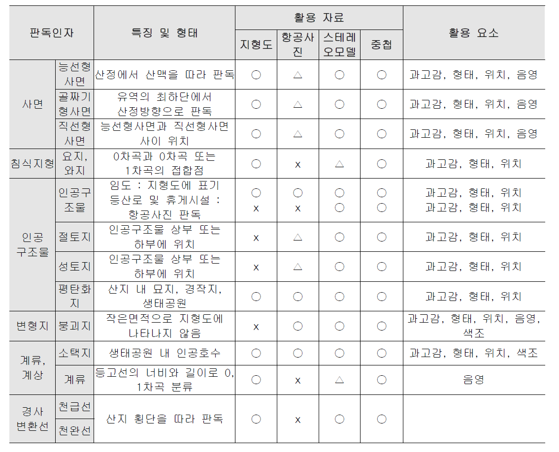 서울시 우면산의 미지형 판독 특징 및 활용자료