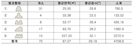 항공사진으로 판독된 서울시 우면산의 붕괴형태별 면적 및 경사