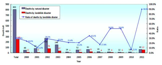 자연재해와 산사태로 유발된 사망자 수 비교