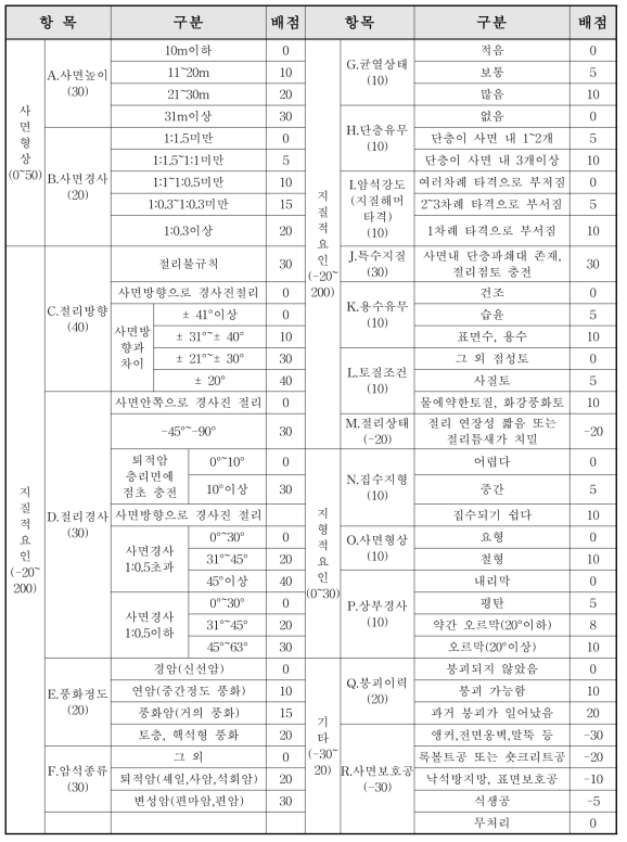 한국도로공사의 사면조사 평가표
