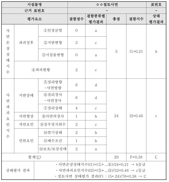 한국시설안전공단의 절토사면 조사 평가표