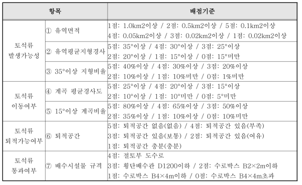 한국도로공사의 토석류 위험구간 평가표