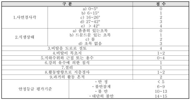 호주의 사면조사 평가표