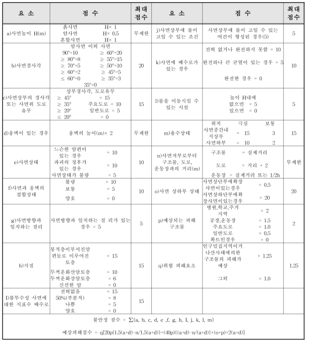 홍콩의 사면조사 평가표