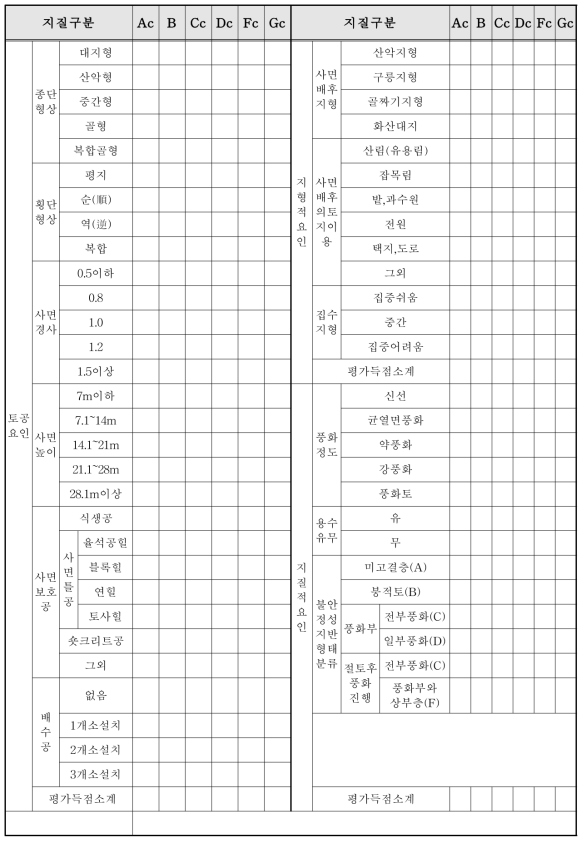 일본 도로공단의 사면조사 평가표