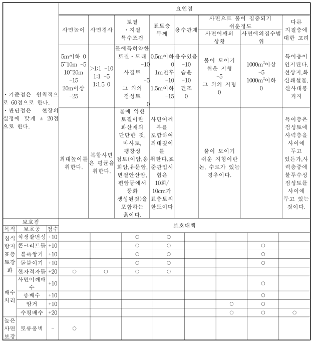 일본 국철의 사면조사 평가표(토사사면)