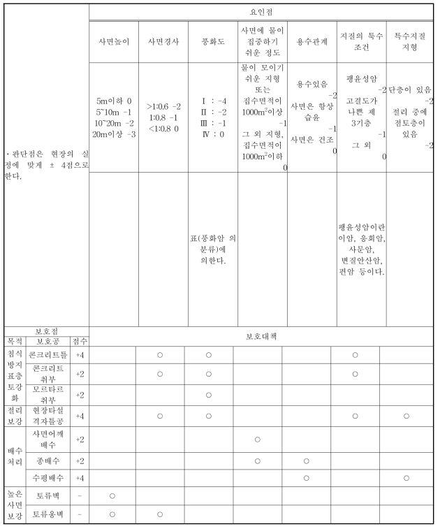 일본 국철의 사면조사 평가표(암반사면)