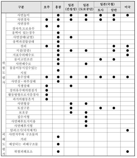 국외 기관별 사면조사 평가표 항목 비교