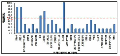 국외 사면조사 평가항목 - 적용빈도