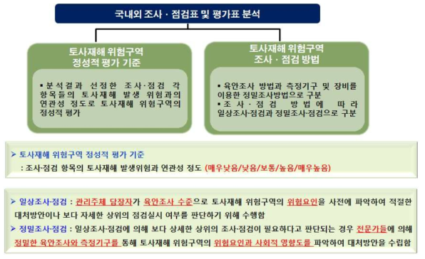 토사재해 위험구역 정성적 평가기준 및 조사ㆍ점검방법