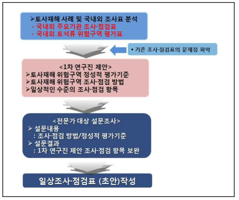 일상조사ㆍ점검표 (초안) 작성 흐름도