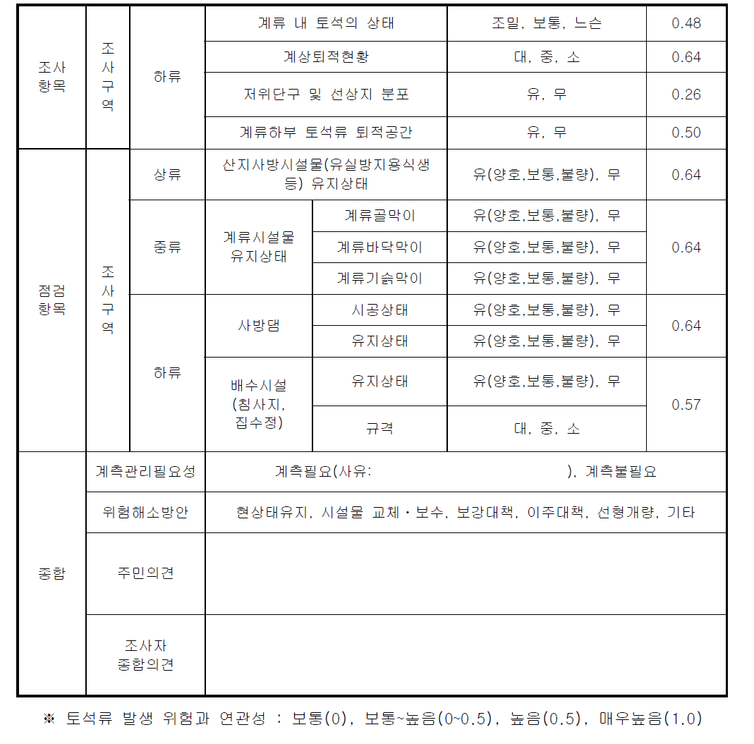 토석류 위험구역 일상조사ㆍ점검표(계속)