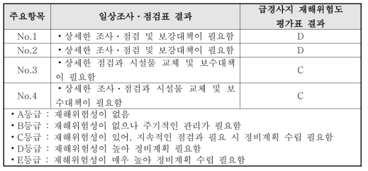 일상조사ㆍ점검표 & 기존 급경사지 재해위험도 평가표 결과 비교