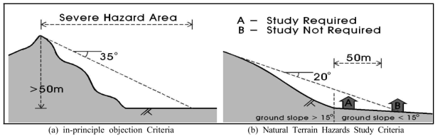 홍콩 GEO의 산사태방지 및 저감계획(LPMitP)의 위험지역 심사기준