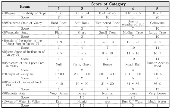 토사재해 불안정도 평가항목의 5점 척도 정립