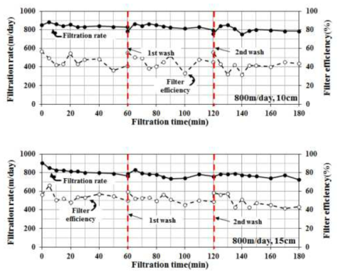 여재의 깊이(두께)에 따른 여과성능(여과속도 800m/day)(계속)