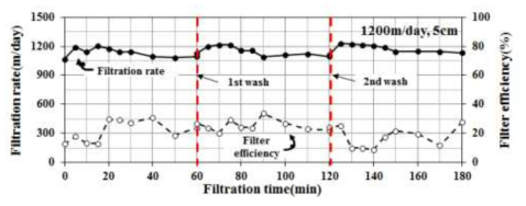 여재의 깊이(두께)에 따른 여과성능(여과속도 1,150m/day)