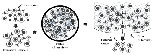 응집제를 과량 투입하였을 때 여과진행 모식도